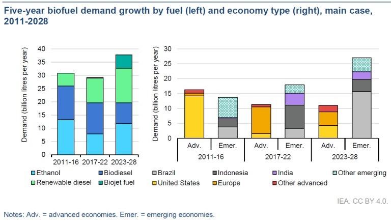 Biofuel demand growth chart